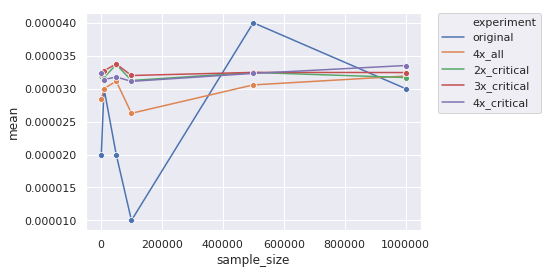 Estimated mean using various importance sampling distributions.