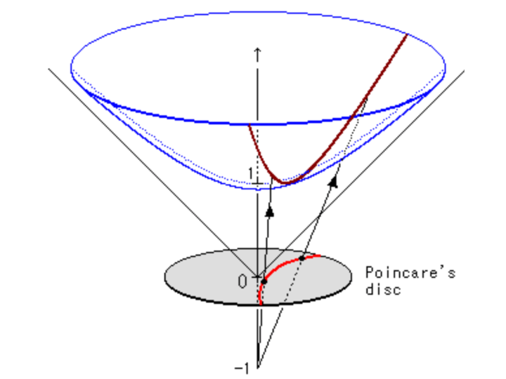 Stereoscopic projection to derive the Poincaré Disk Model
