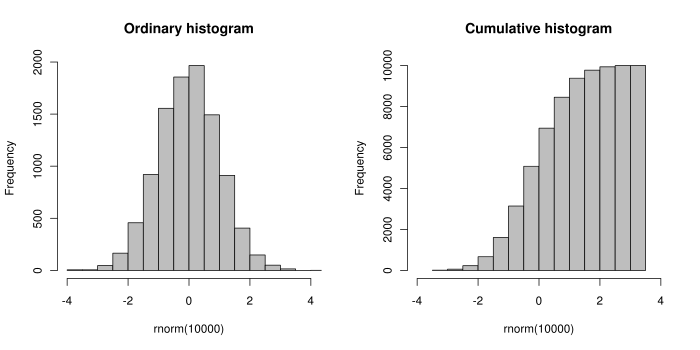 Normal vs. Cumulative Histogram (Wikipedia)