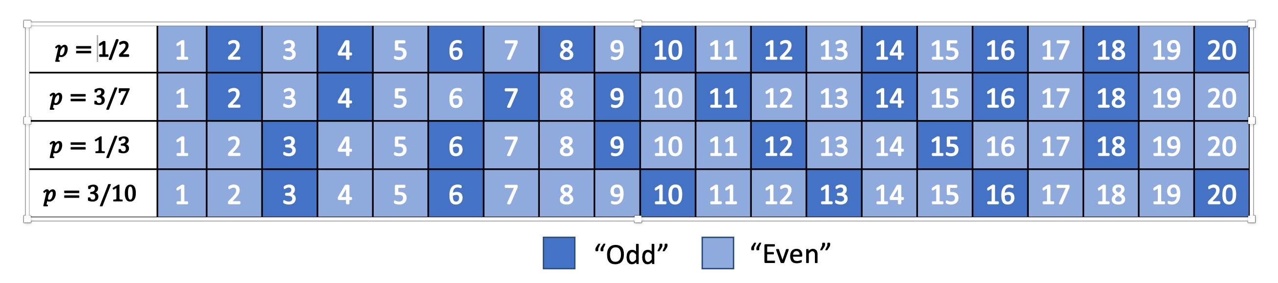 Distribution of Evens and Odds for Various :math:`p`