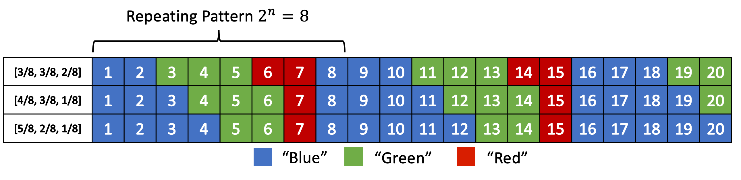 Distribution of "blue", "green" and "red" symbols