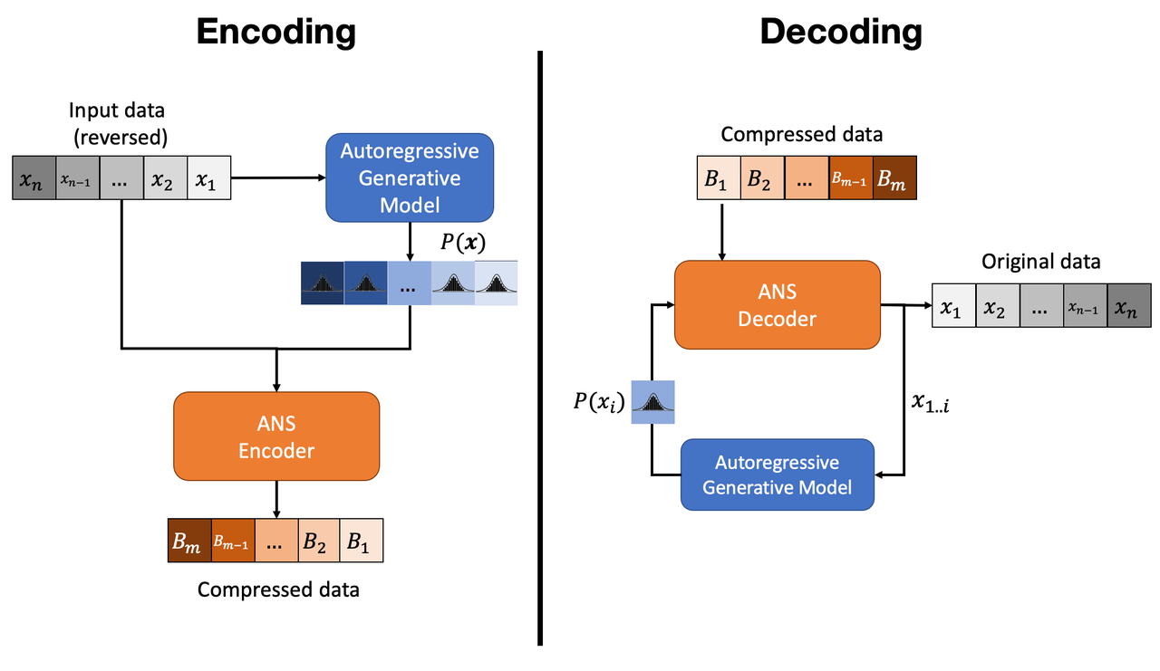 Entropy Encoding and Decoding with a Generative Autoregressive Model