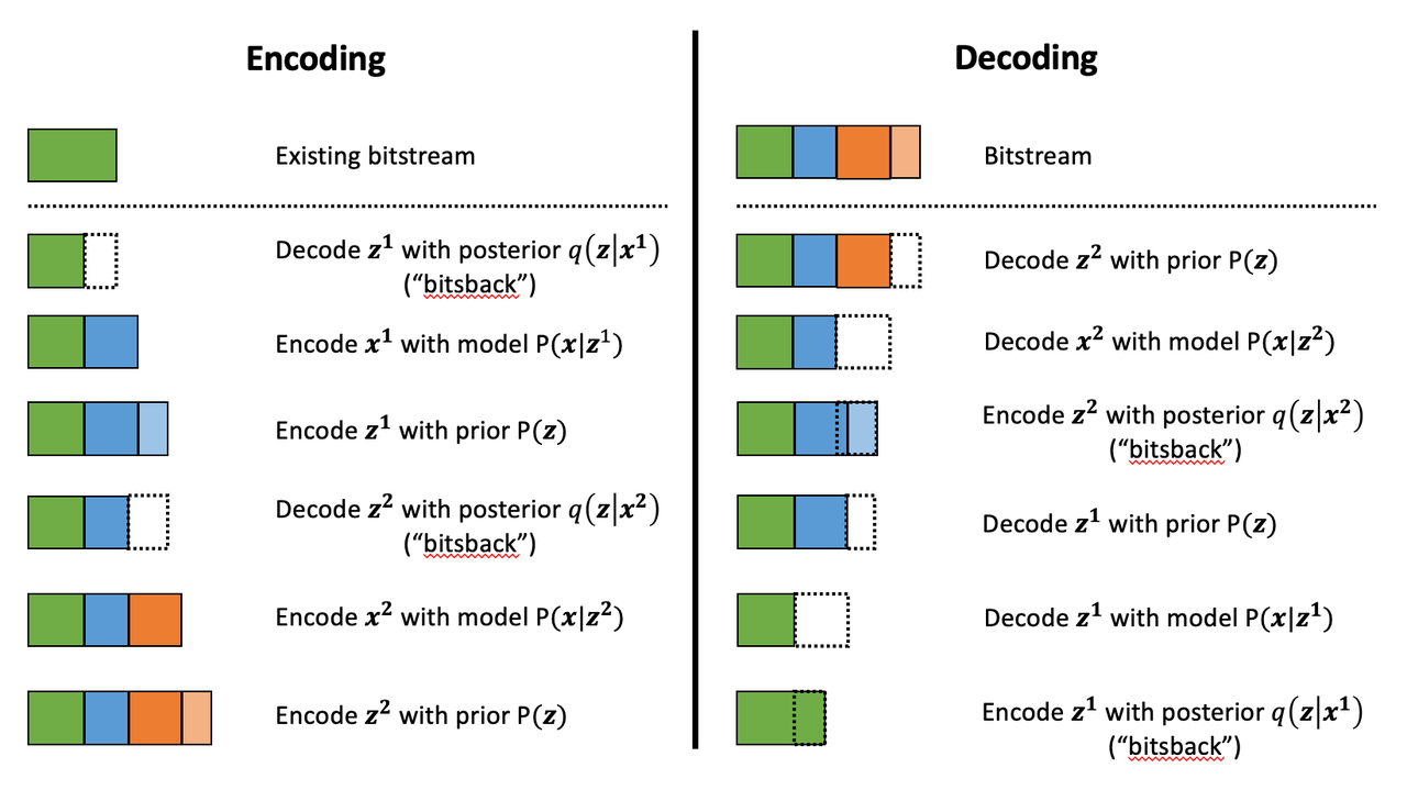 Visualization of Bitstream for Bits-Back Coding