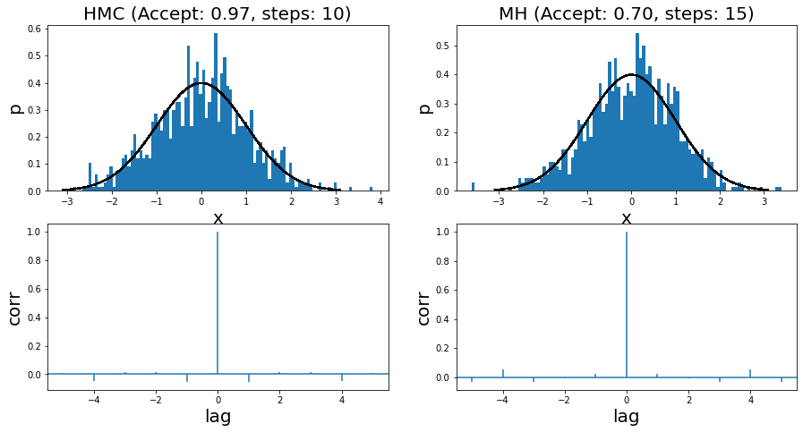 Histogram of samples from toy implementation of HMC and MH for a standard normal distribution