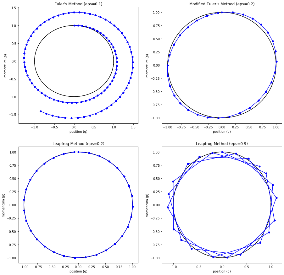 Leapfrog method to approximate Hamiltonian dynamics