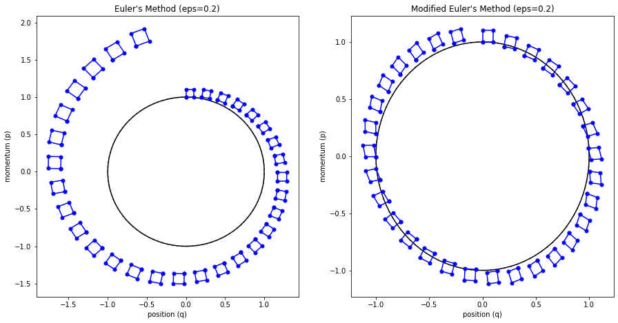 Visualization of volume preservation of modified Euler's method