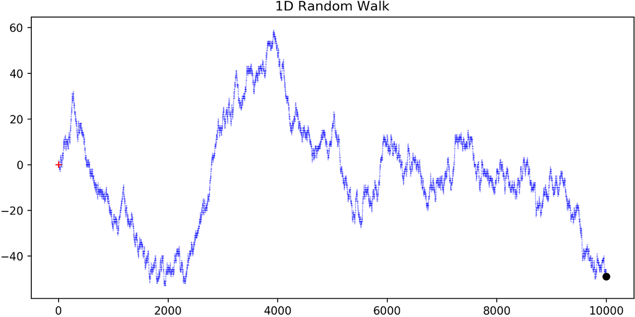 Scaled Symmetric Random Walk