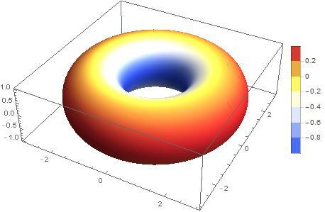 Point-wise curvature on a Torus